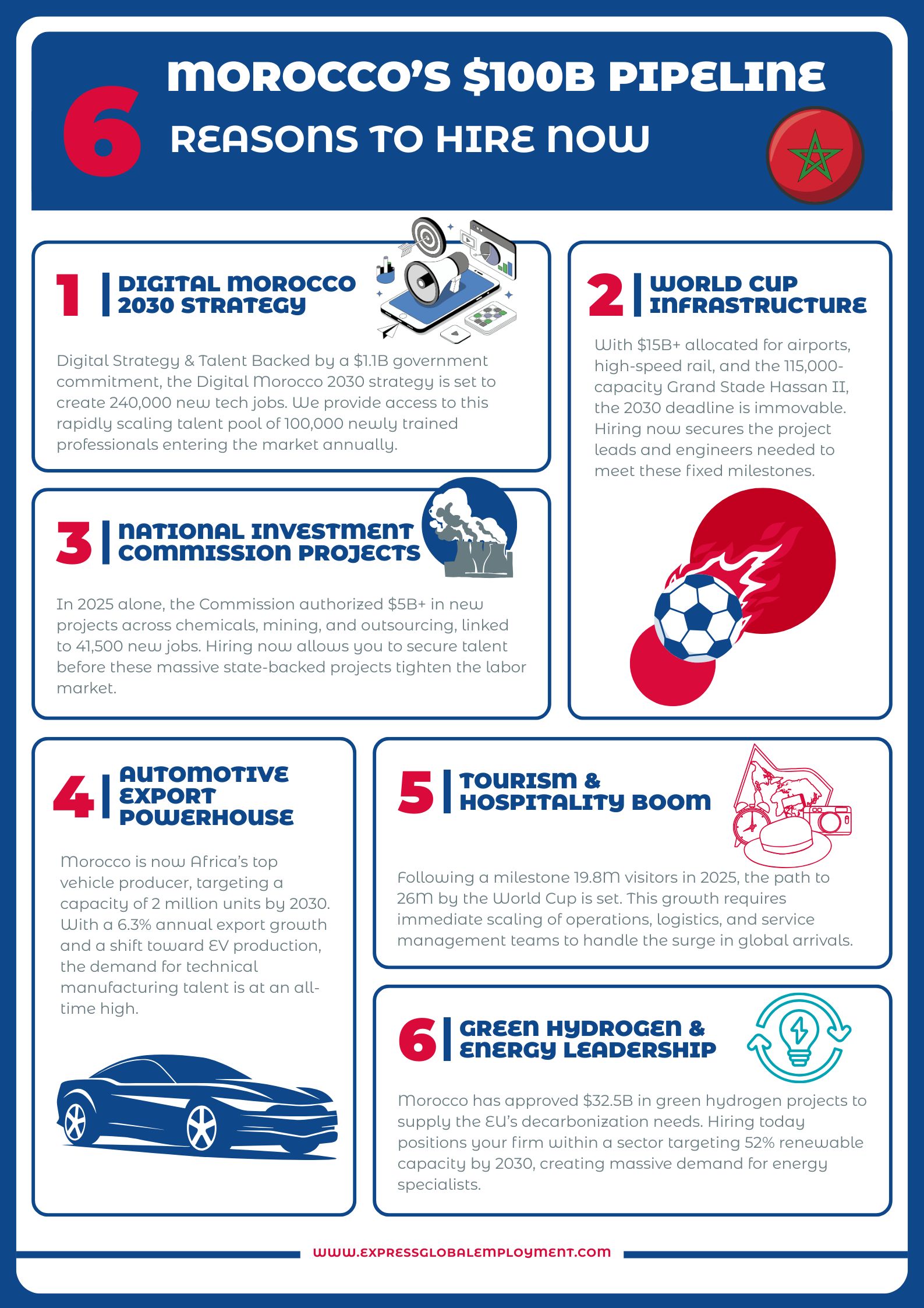 Morocco’s $100 Billion Sprint: Secure Your Seat at the Table before 2030